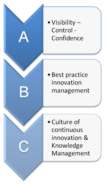 business innovation framework
